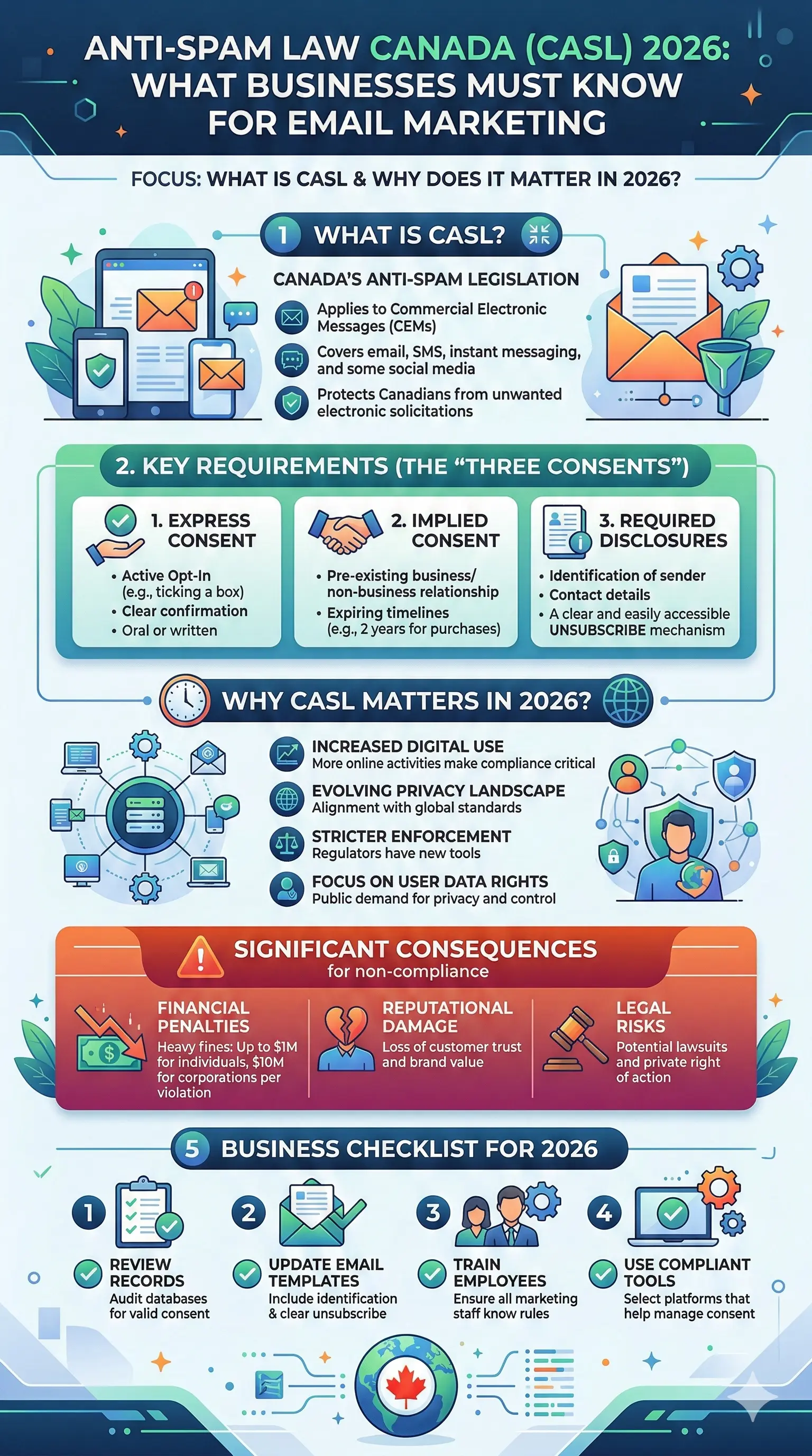 Infographic: Anti-Spam Law Canada (CASL) 2026: What Businesses Must Know for Email Marketing — key facts and figures at a glance