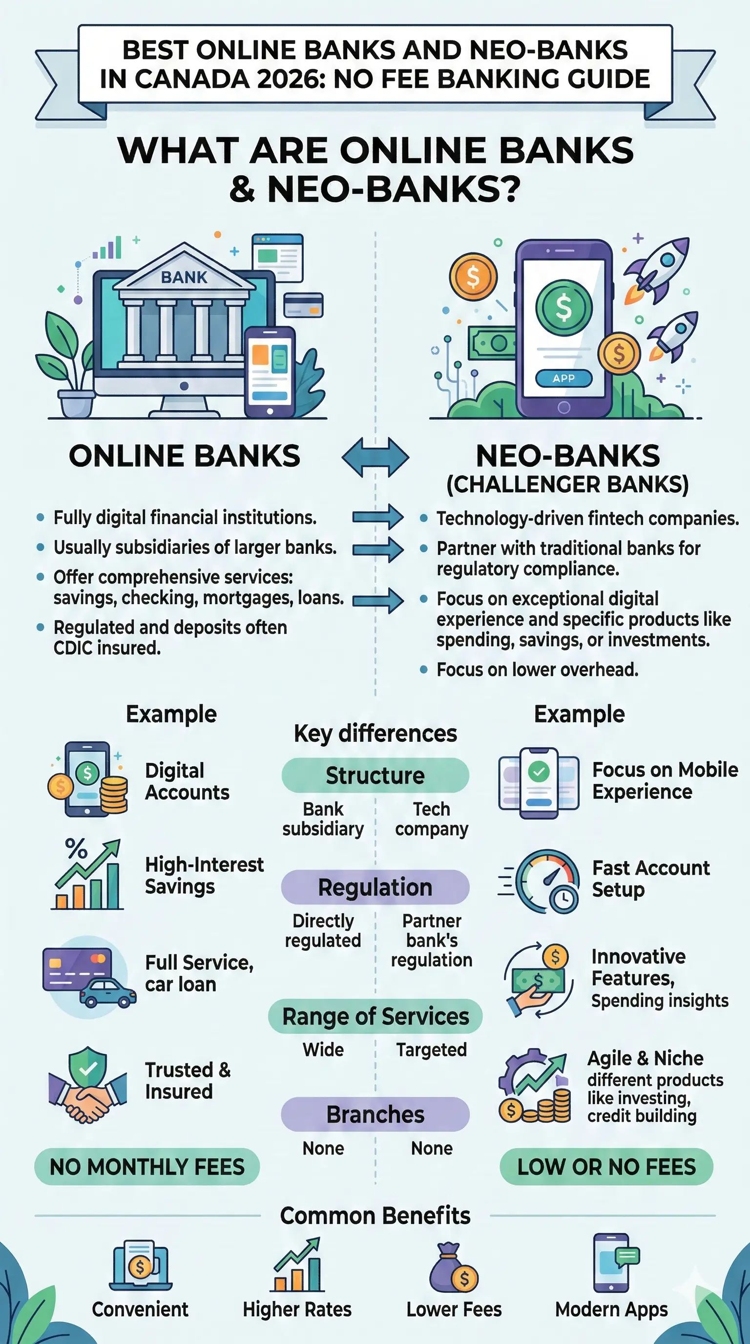 Infographic: Best Online Banks and Neo-Banks in Canada 2026: No Fee Banking Guide — key facts and figures at a glance
