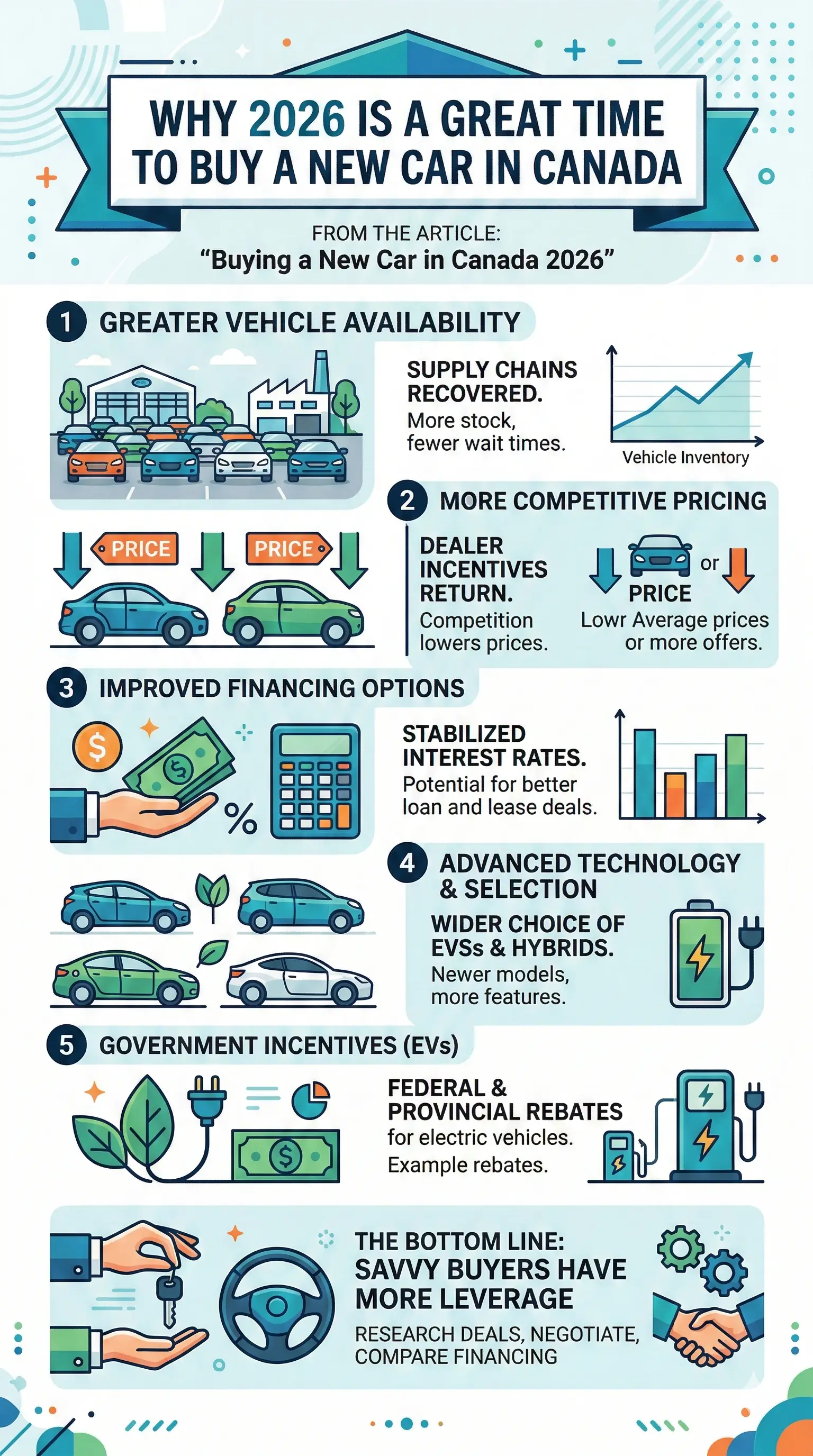 Infographic: Buying a New Car in Canada 2026: Dealer Tricks, Financing and Best Deals — key facts and figures at a glance