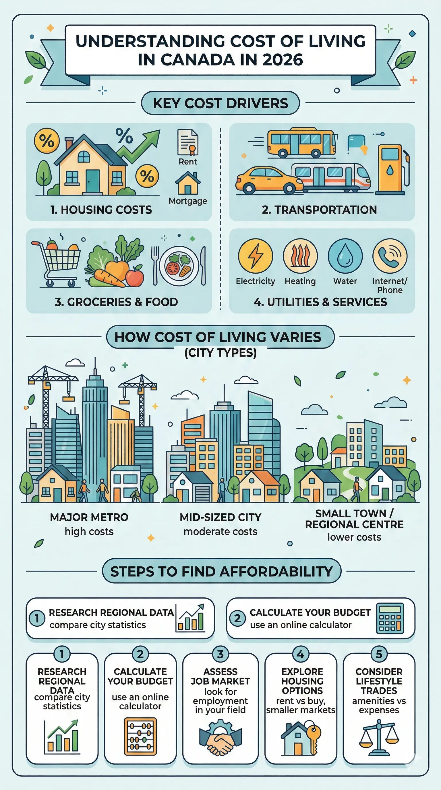 Infographic: Canada Cost of Living by City 2026: Where Is Actually Affordable? — key facts and figures at a glance