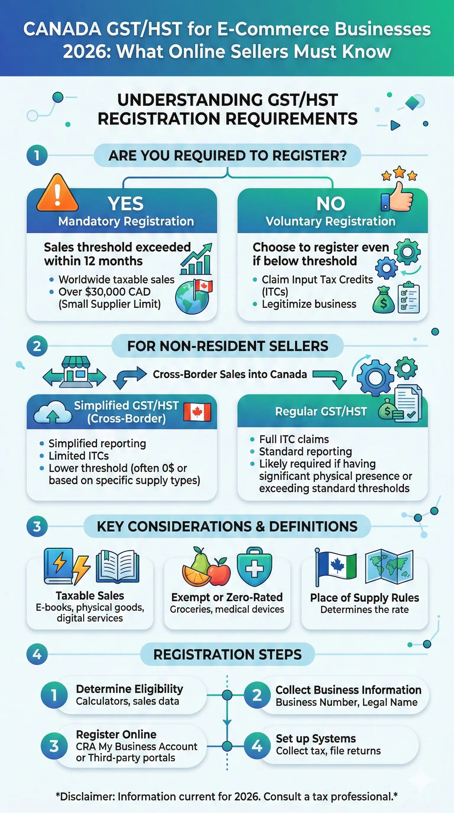 Infographic: Canada GST/HST for E-Commerce Businesses 2026: What Online Sellers Must Know — key facts and figures at a glance