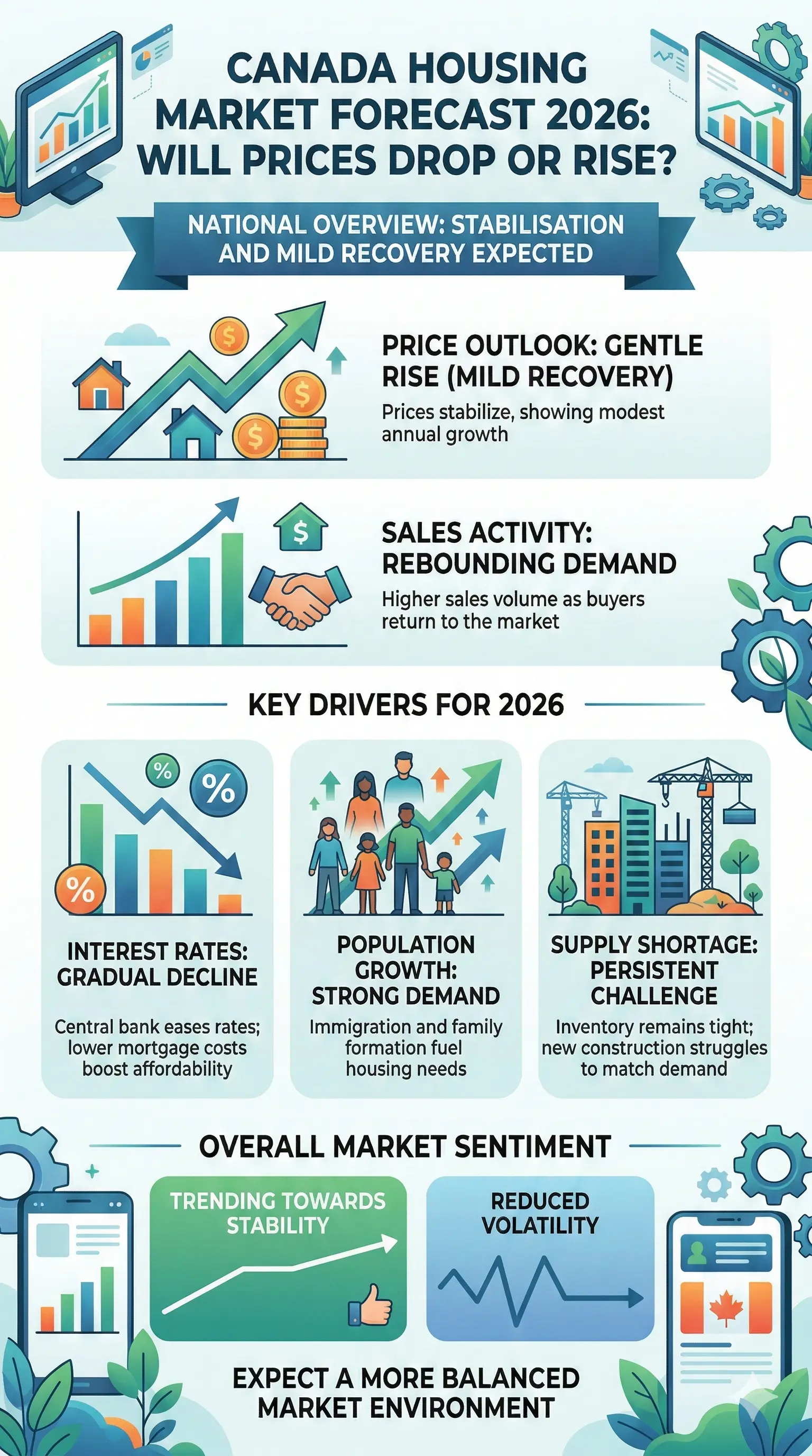 Infographic: Canada Housing Market Forecast 2026: Will Prices Drop or Rise? — key facts and figures at a glance