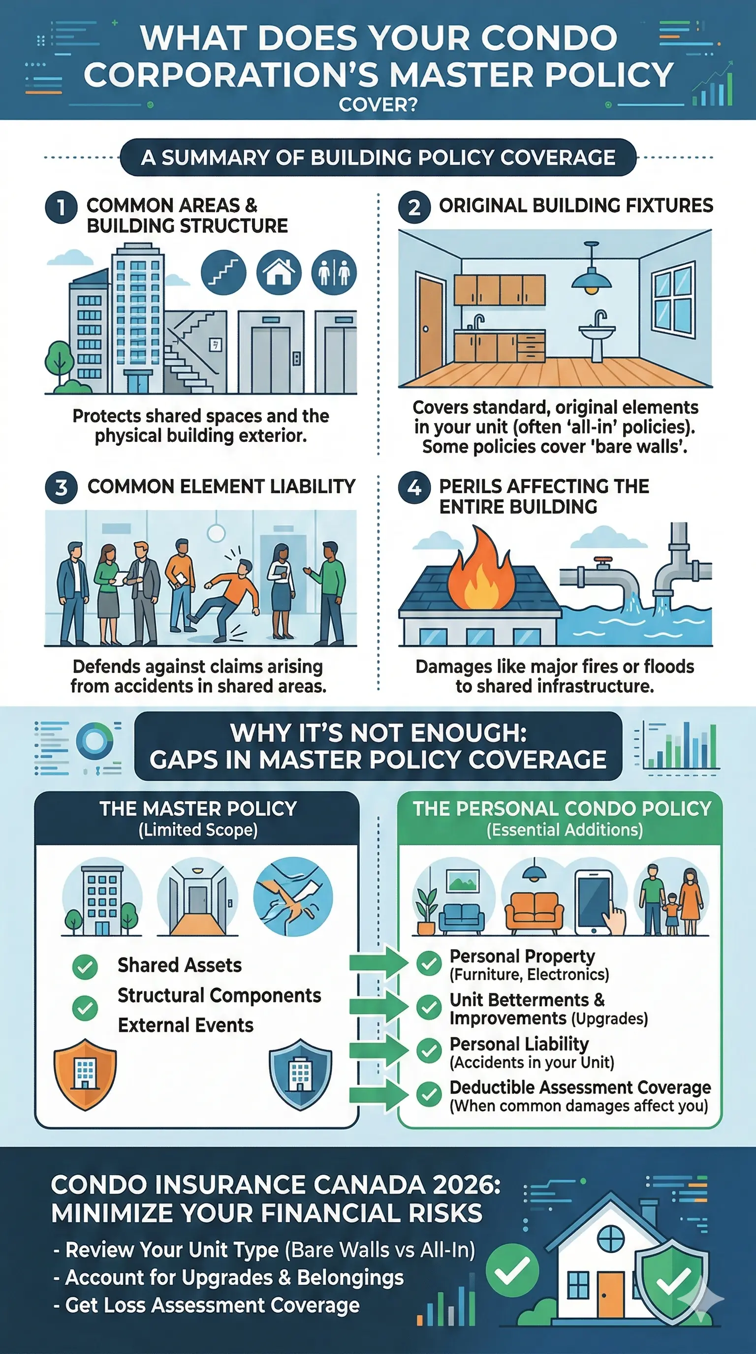 Infographic: Condo Insurance Canada 2026: Why Your Building Policy Isn't Enough — key facts and figures at a glance