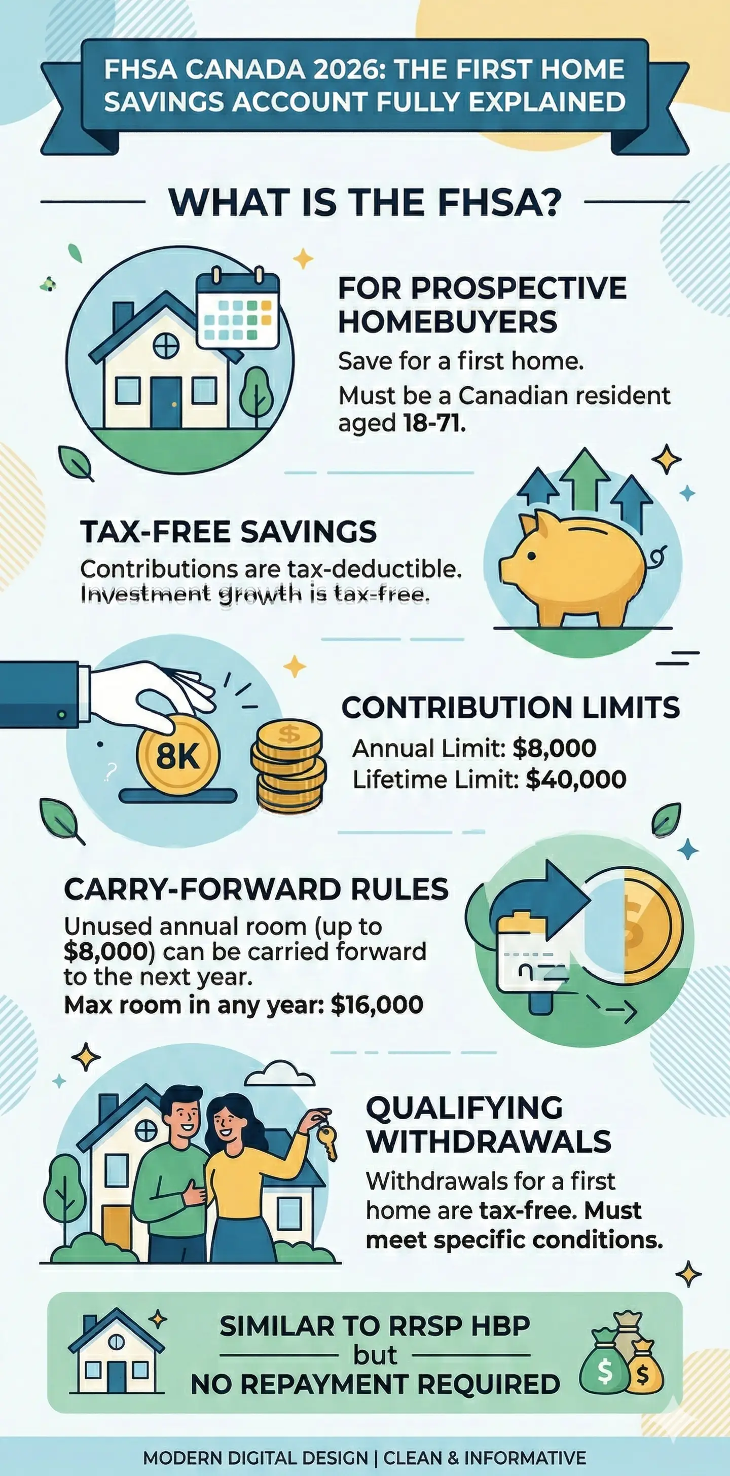 Infographic: FHSA Canada 2026: The First Home Savings Account Fully Explained — key facts and figures at a glance