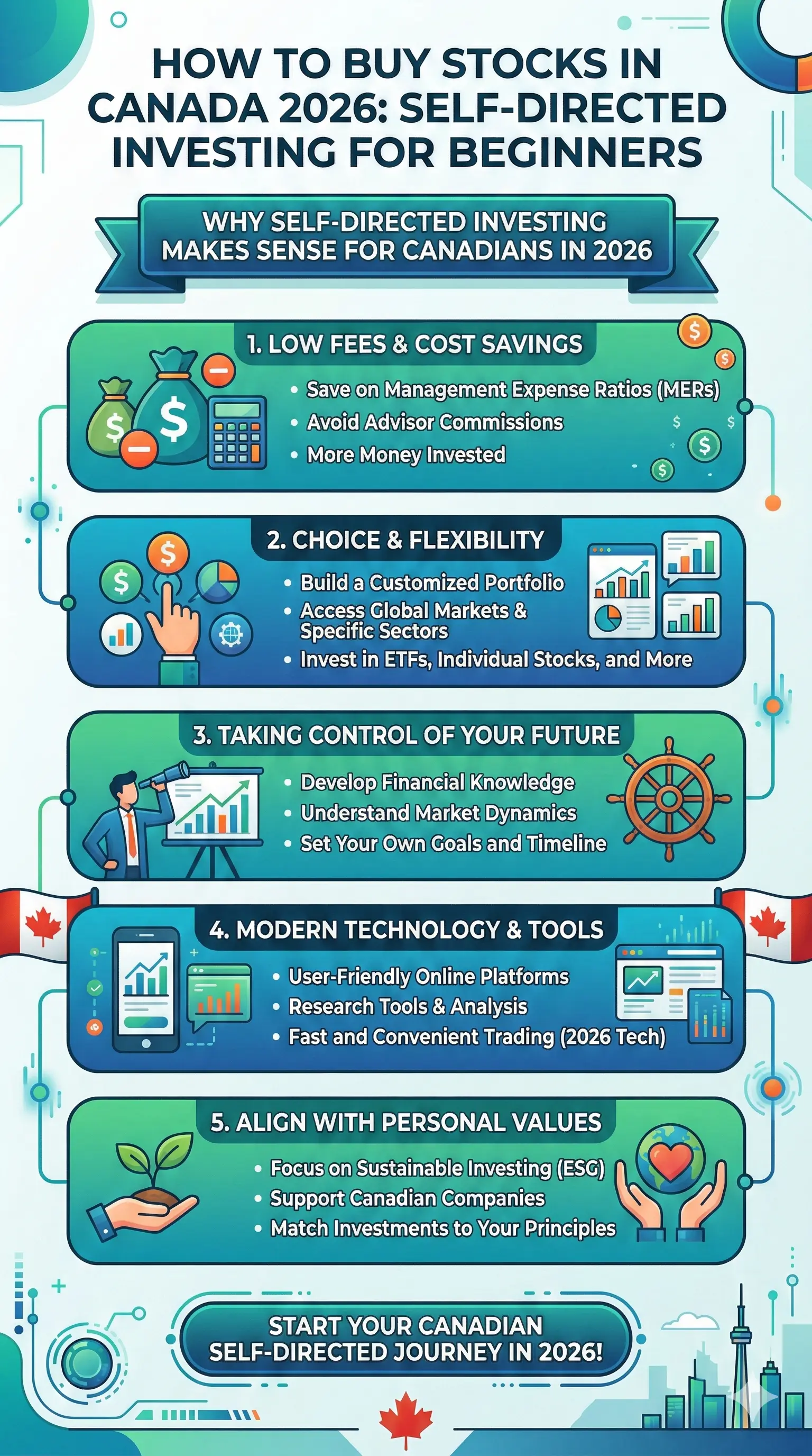 Infographic: How to Buy Stocks in Canada 2026: Self-Directed Investing for Beginners — key facts and figures at a glance