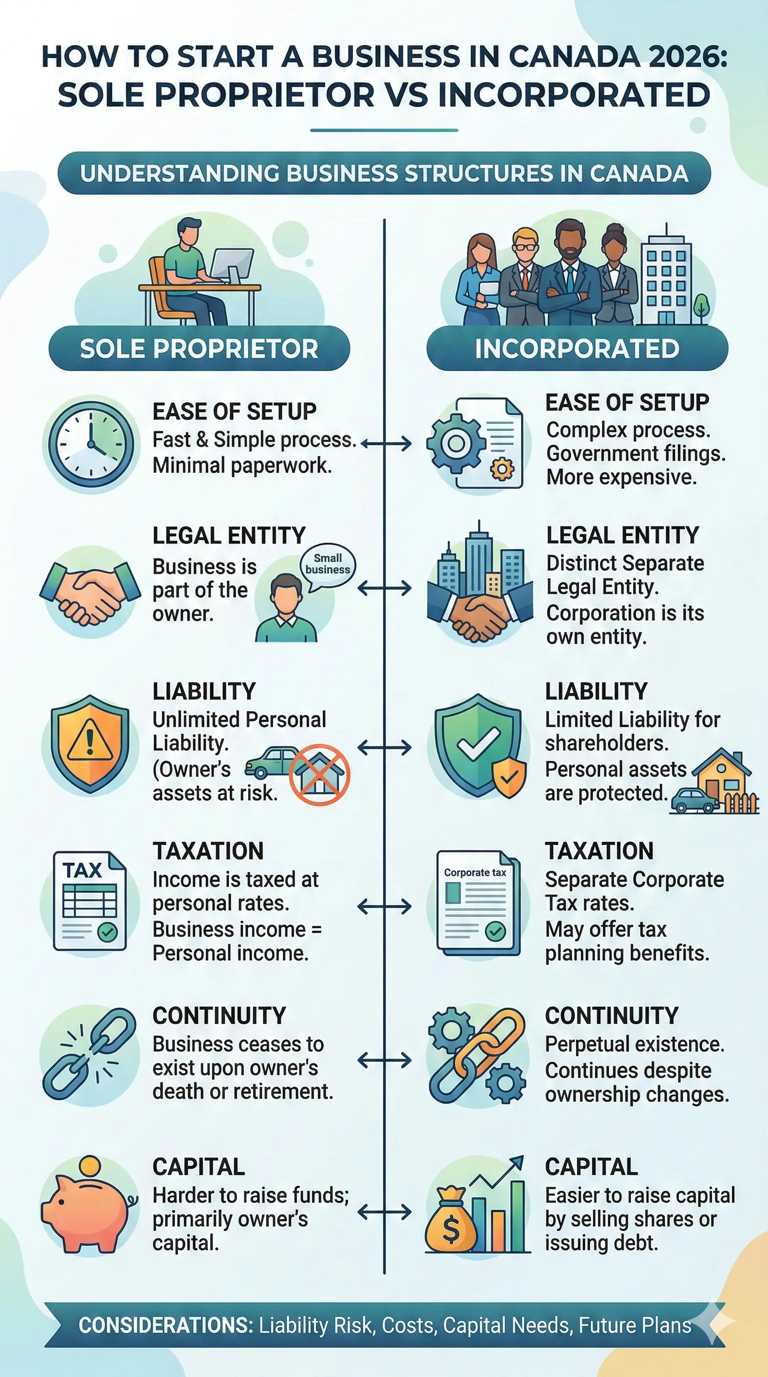 Infographic: How to Start a Business in Canada 2026: Sole Proprietor vs Incorporated — key facts and figures at a glance